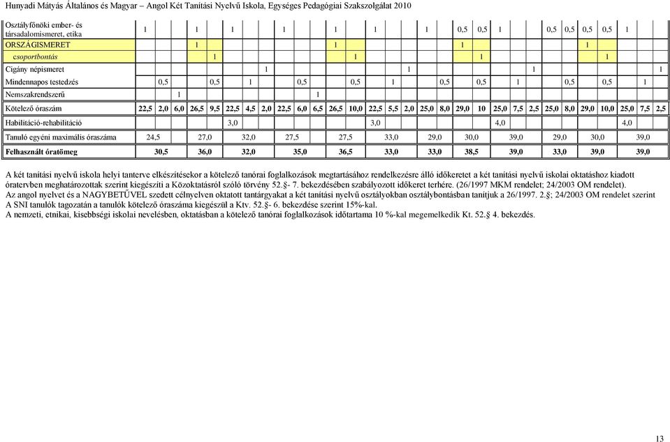 Habilitáció-rehabilitáció 3,0 3,0 4,0 4,0 Tanuló egyéni maximális óraszáma 24,5 27,0 32,0 27,5 27,5 33,0 29,0 30,0 39,0 29,0 30,0 39,0 Felhasznált óratömeg 30,5 36,0 32,0 35,0 36,5 33,0 33,0 38,5