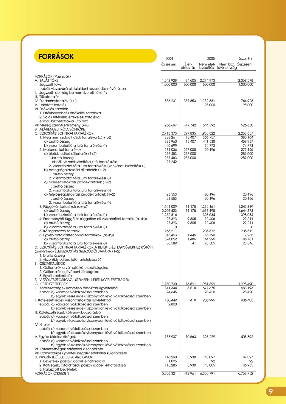 Értékelési tartalék 1. Értékhelyesbítés értékelési tartaléka 2. Valós értékelés értékelési tartaléka ebbôl: biztosítottakra jutó rész VII.Mérleg szerinti eredmény (+/-) B. ALÁRENDELT KÖLCSÖNTÔKE C.