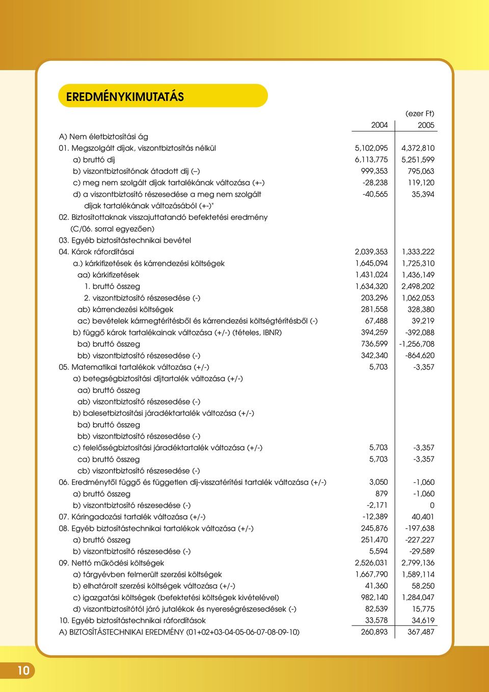 szolgált díjak tartalékának változásából (+-)" 02. Biztosítottaknak visszajuttatandó befektetési eredmény (C/06. sorral egyezôen) 03. Egyéb biztosítástechnikai bevétel 04. Károk ráfordításai a.