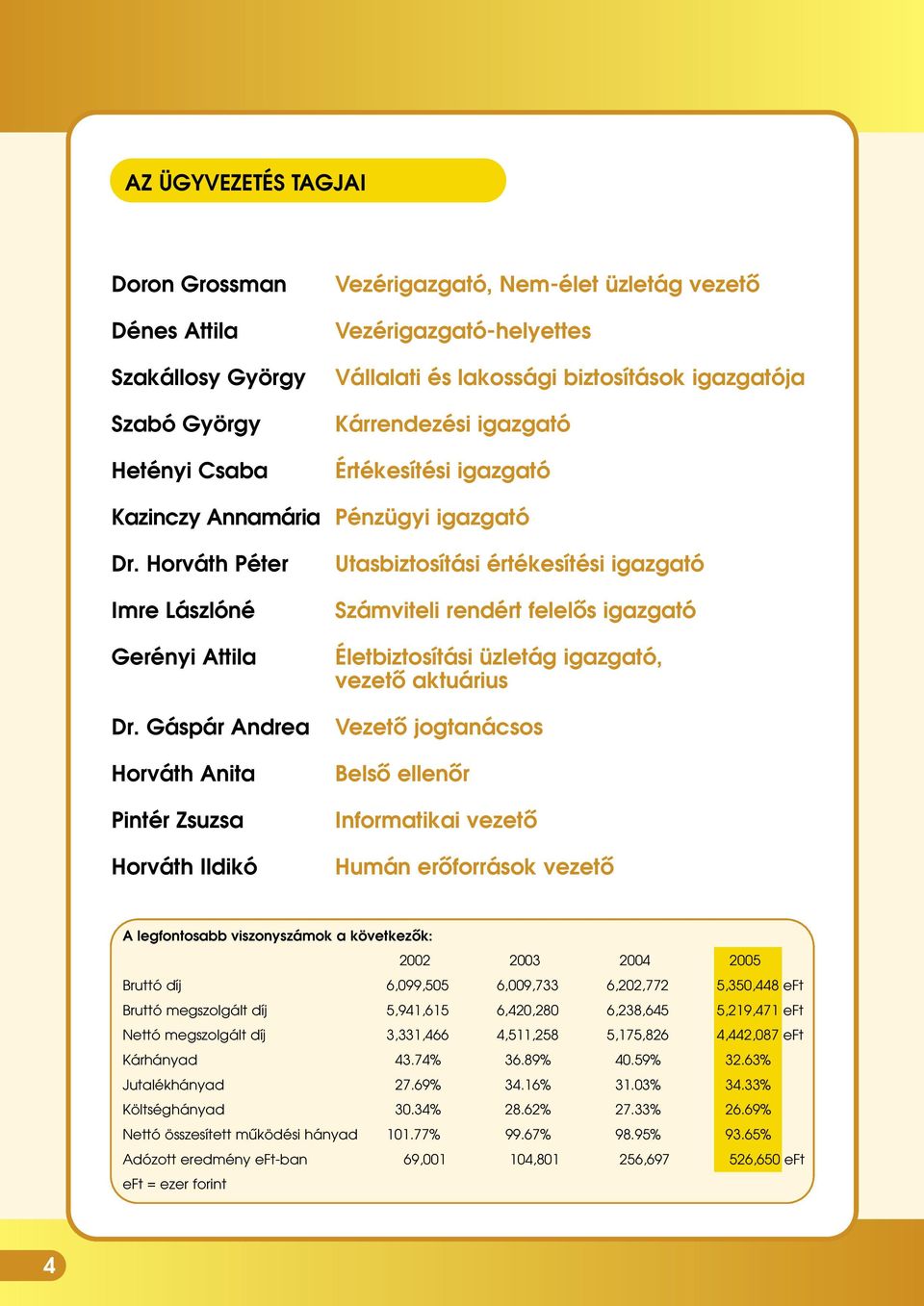 Gáspár Andrea Horváth Anita Pintér Zsuzsa Horváth Ildikó Utasbiztosítási értékesítési igazgató Számviteli rendért felelôs igazgató Életbiztosítási üzletág igazgató, vezetô aktuárius Vezetô