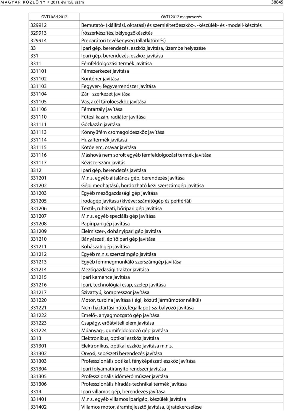 Ipari gép, berendezés, eszköz javítása, üzembe helyezése 331 Ipari gép, berendezés, eszköz javítása 3311 Fémfeldolgozási termék javítása 331101 Fémszerkezet javítása 331102 Konténer javítása 331103