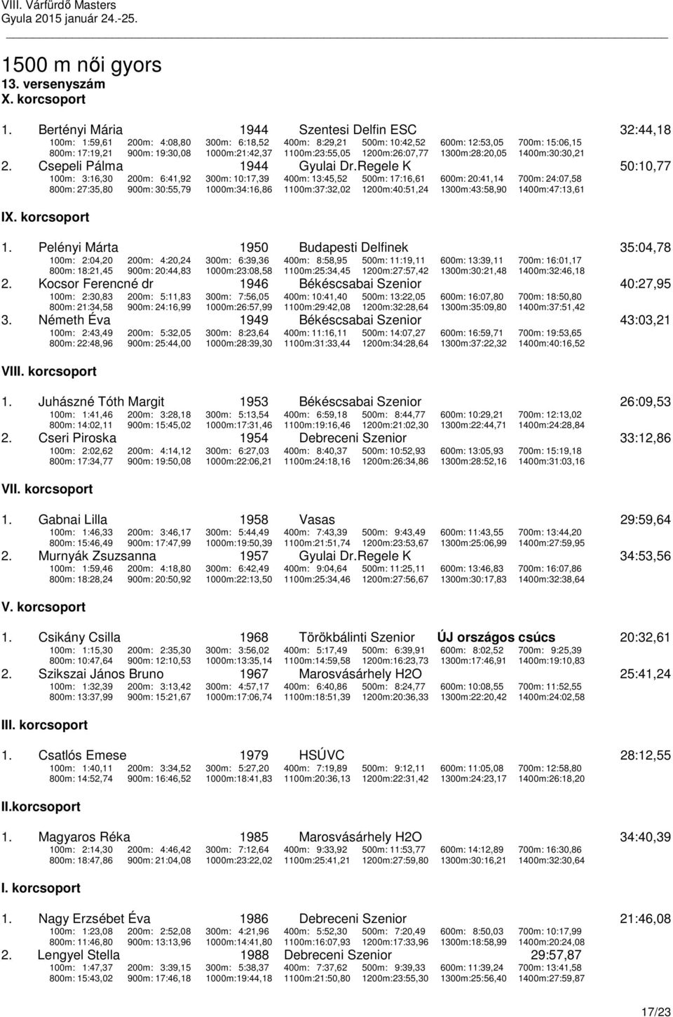 1100m:23:55,05 1200m:26:07,77 1300m:28:20,05 1400m:30:30,21 2. Csepeli Pálma 1944 Gyulai Dr.