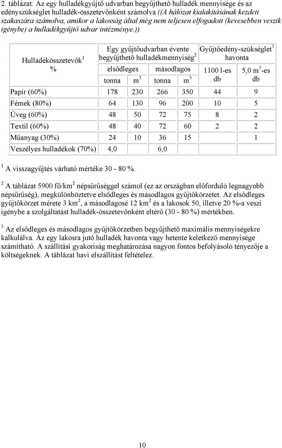 )) Hulladékösszetevők 1 % Egy gyűjtőudvarban évente Gyűjtőedény-szükséglet 3 begyűjthető hulladékmennyiség 2 havonta elsődleges másodlagos 1100 l-es tonna m 3 tonna m 3 db 5,0 m 3 -es db Papír (60%)