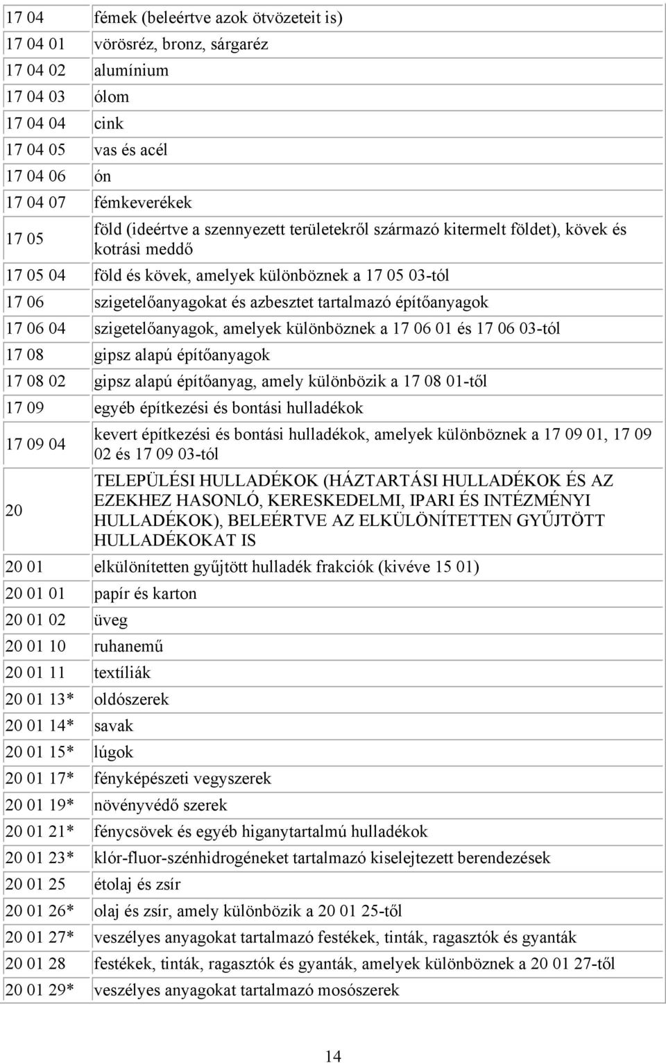 építőanyagok 17 06 04 szigetelőanyagok, amelyek különböznek a 17 06 01 és 17 06 03-tól 17 08 gipsz alapú építőanyagok 17 08 02 gipsz alapú építőanyag, amely különbözik a 17 08 01-től 17 09 egyéb