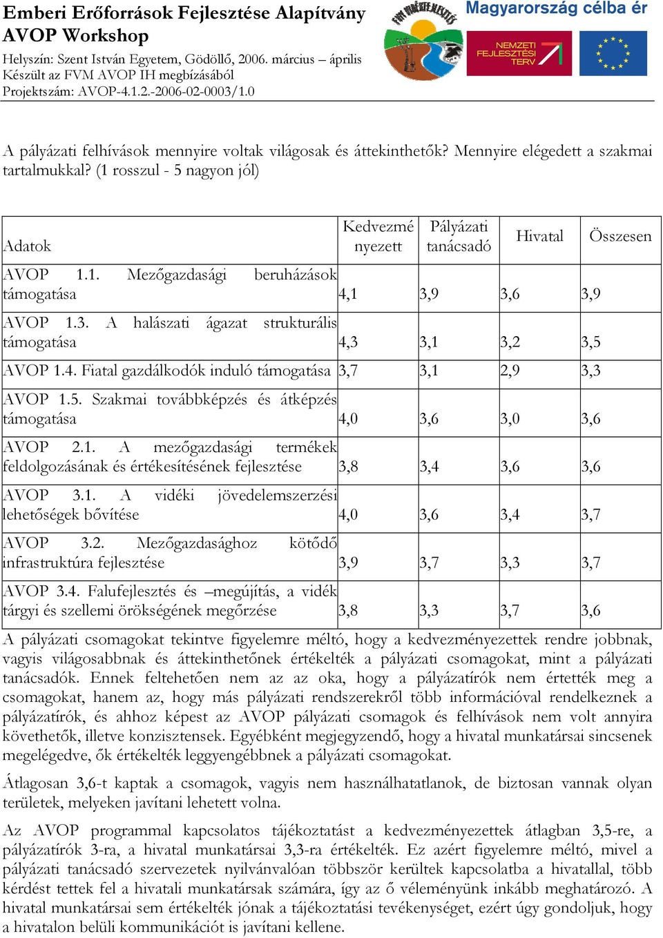 1. A mezőgazdasági termékek feldolgozásának és értékesítésének fejlesztése 3,8 3,4 3,6 3,6 AVOP 3.1. A vidéki jövedelemszerzési lehetőségek bővítése 4,0 3,6 3,4 3,7 AVOP 3.2.