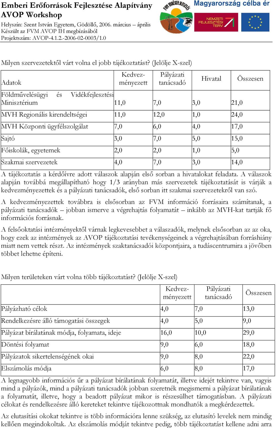 3,0 7,0 5,0 15,0 Főiskolák, egyetemek 2,0 2,0 1,0 5,0 Szakmai szervezetek 4,0 7,0 3,0 14,0 A tájékoztatás a kérdőívre adott válaszok alapján első sorban a hivatalokat feladata.