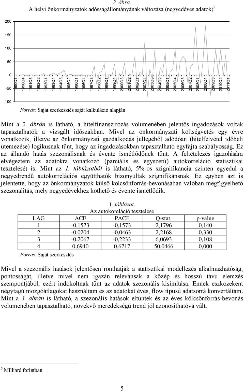 ábrán is látható, a hitelfinanszírozás volumenében jelentős ingadozások voltak tapasztalhatók a vizsgált időszakban.