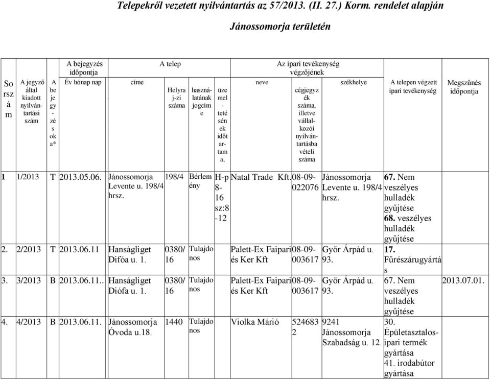 A telepen végzett ipari tevékenyég Megzűné időpontja 1 1/2013 T 20130506 Levente u 198/4 hrz 2 2/2013 T 20130611 Hanágliget Difóa u 1 3 3/2013 B 20130611 Hanágliget Diófa u 1 4 4/2013 B 20130611