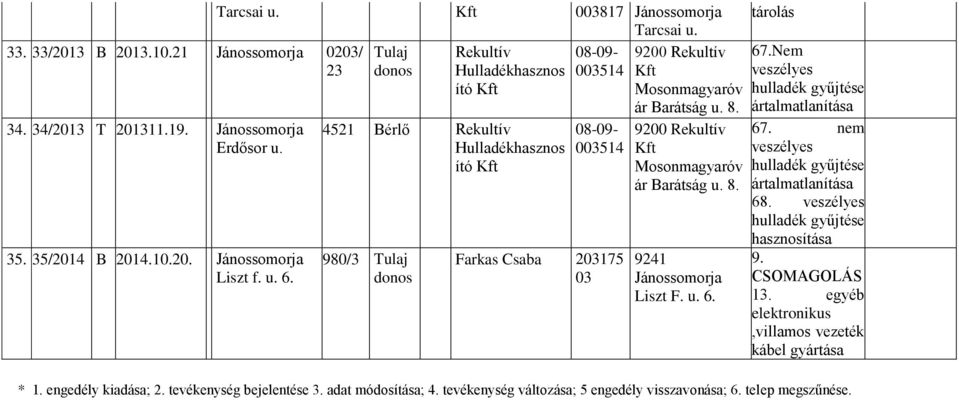 Barátág u 8 Lizt F u 6 tárolá 67Nem gyűjtée ártalmatlanítáa 67 nem gyűjtée ártalmatlanítáa 68 gyűjtée hazítáa 9 CSOMAGOLÁS 13 egyéb