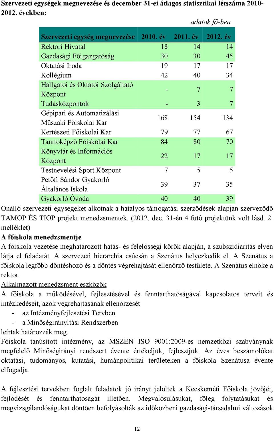 Műszaki Főiskolai Kar 168 154 134 Kertészeti Főiskolai Kar 79 77 67 Tanítóképző Főiskolai Kar 84 80 70 Könyvtár és Információs Központ 22 17 17 Testnevelési Sport Központ 7 5 5 Petőfi Sándor Gyakorló