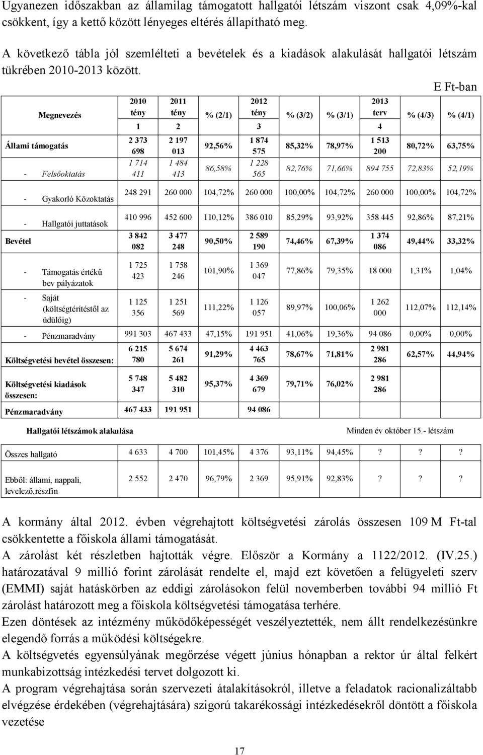 E Ft-ban Megnevezés Állami támogatás - Felsőoktatás 2011 tény % (2/1) 2012 tény % (3/2) % (3/1) 1 2 3 4 2010 tény 2 373 698 1 714 411 2 197 013 1 484 413 92,56% 86,58% 1 874 575 1 228 565 85,32%