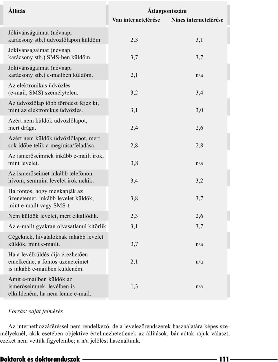 3,2 3,4 Az üdvözlõlap több törõdést fejez ki, mint az elektronikus üdvözlés. 3,1 3,0 Azért nem küldök üdvözlõlapot, mert drága.