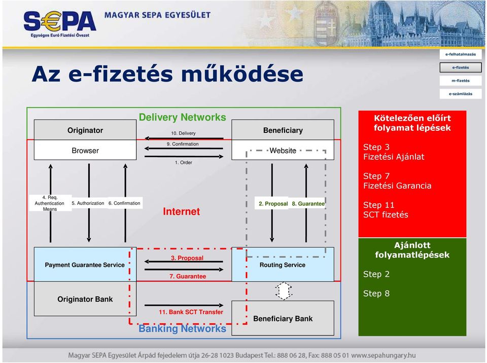 Authorization 6. Confirmation Internet 2. Proposal 8. Guarantee Step 11 SCT fizetés Payment Guarantee Service 3.