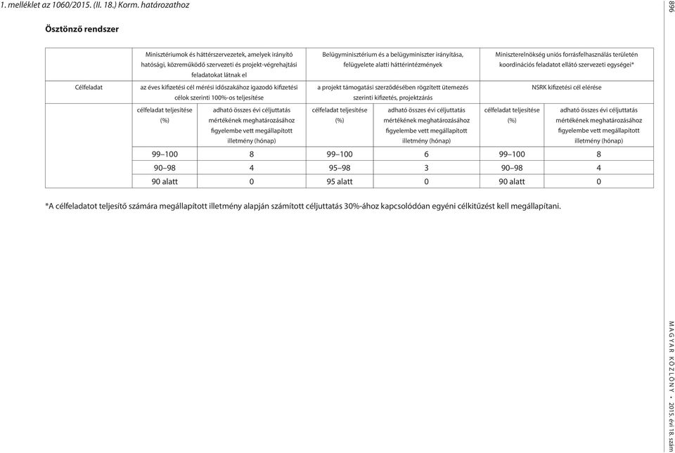 felügyelete alatti háttérintézmények Miniszterelnökség uniós forrásfelhasználás területén koordinációs feladatot ellátó szervezeti egységei* feladatokat látnak el Célfeladat az éves kifizetési cél