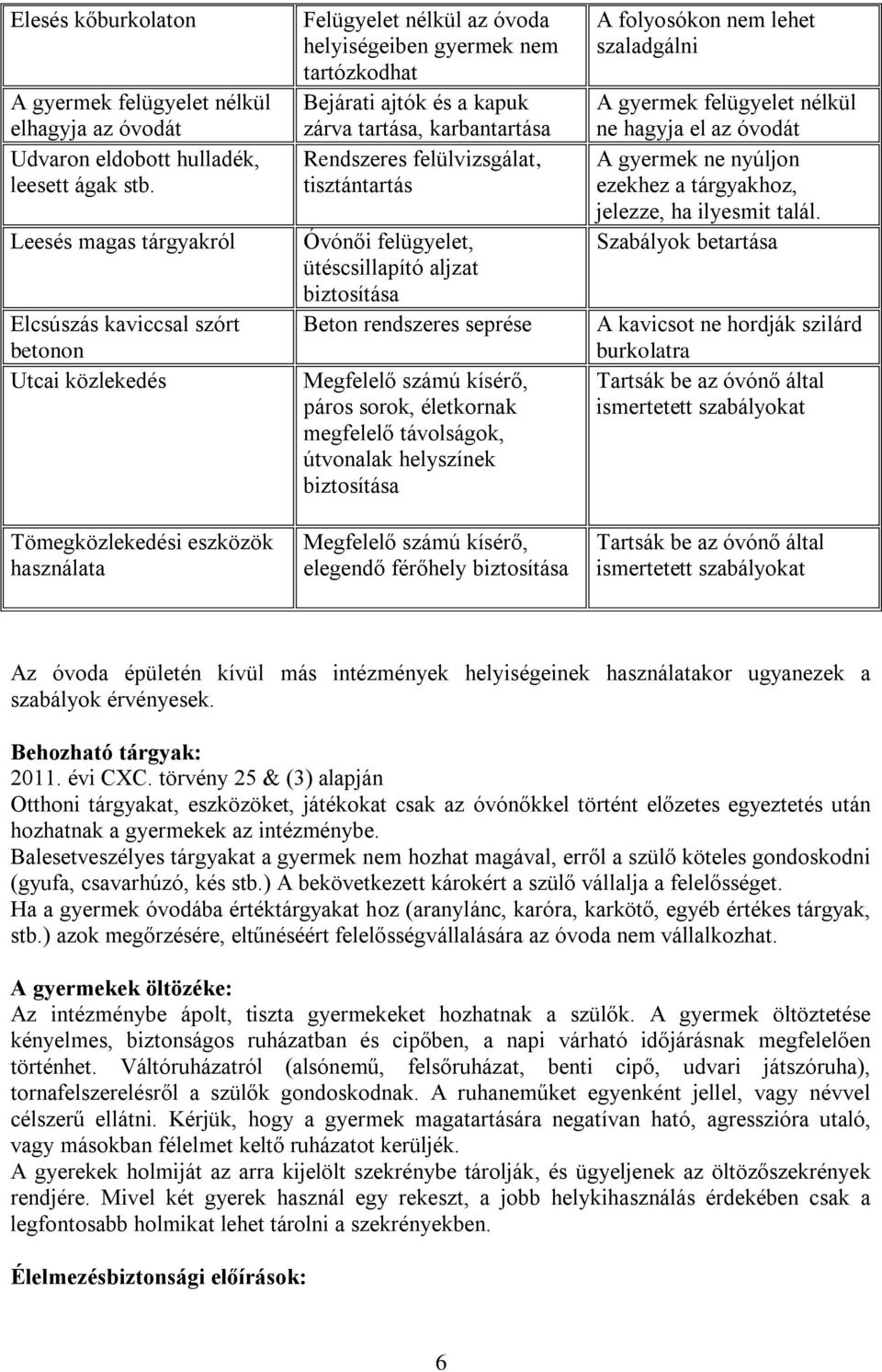 kapuk zárva tartása, karbantartása Rendszeres felülvizsgálat, tisztántartás Óvónői felügyelet, ütéscsillapító aljzat biztosítása Beton rendszeres seprése Megfelelő számú kísérő, páros sorok,