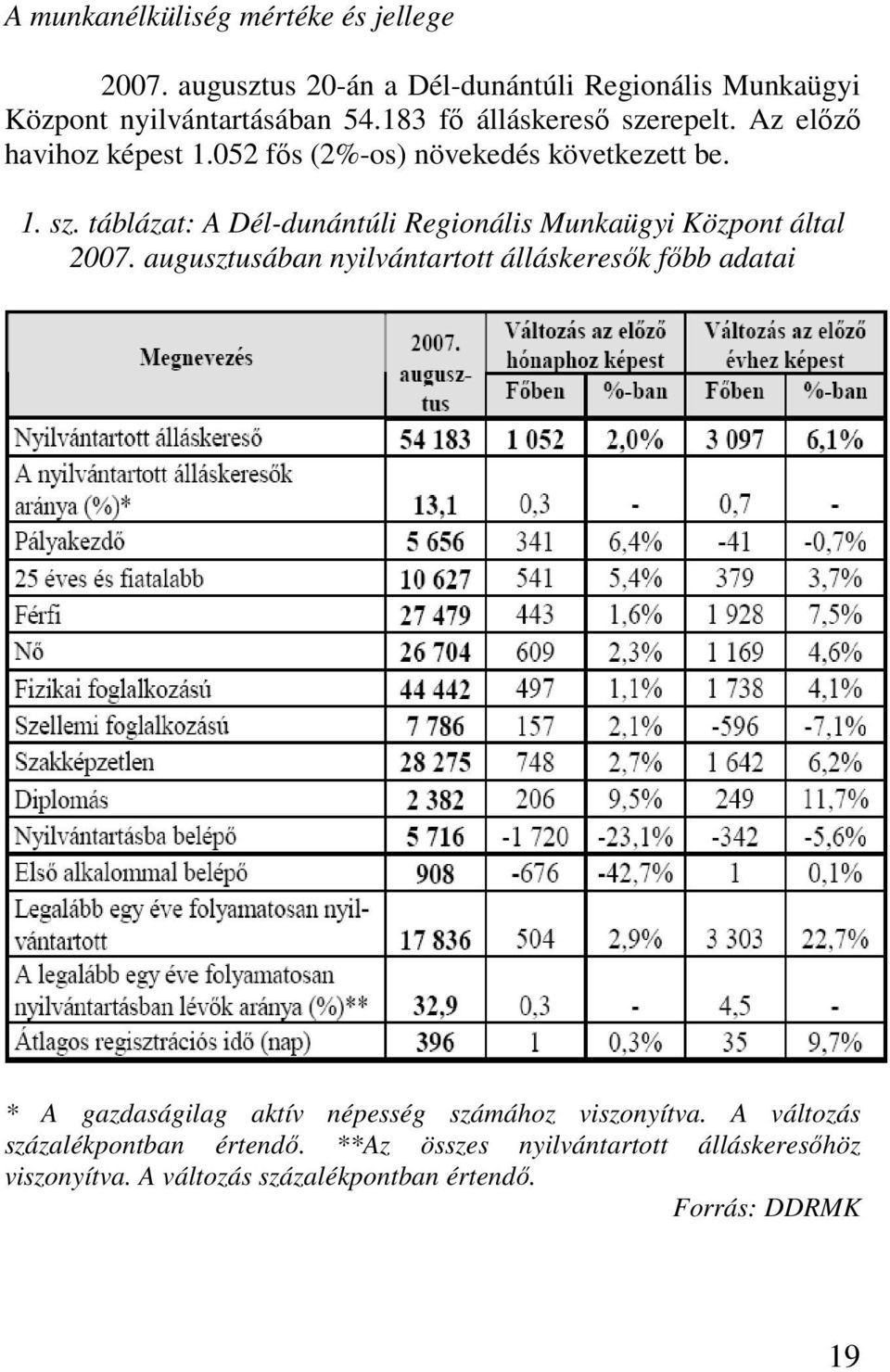 augusztusában nyilvántartott álláskeresık fıbb adatai * A gazdaságilag aktív népesség számához viszonyítva.