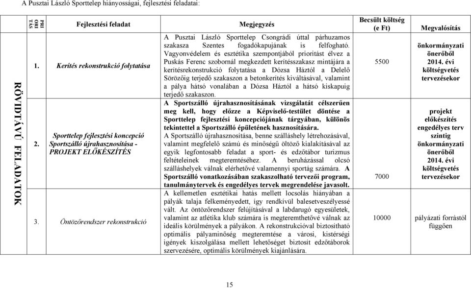 Öntözőrendszer rekonstrukció Megjegyzés A Pusztai László Sporttelep Csongrádi úttal párhuzamos szakasza Szentes fogadókapujának is felfogható.