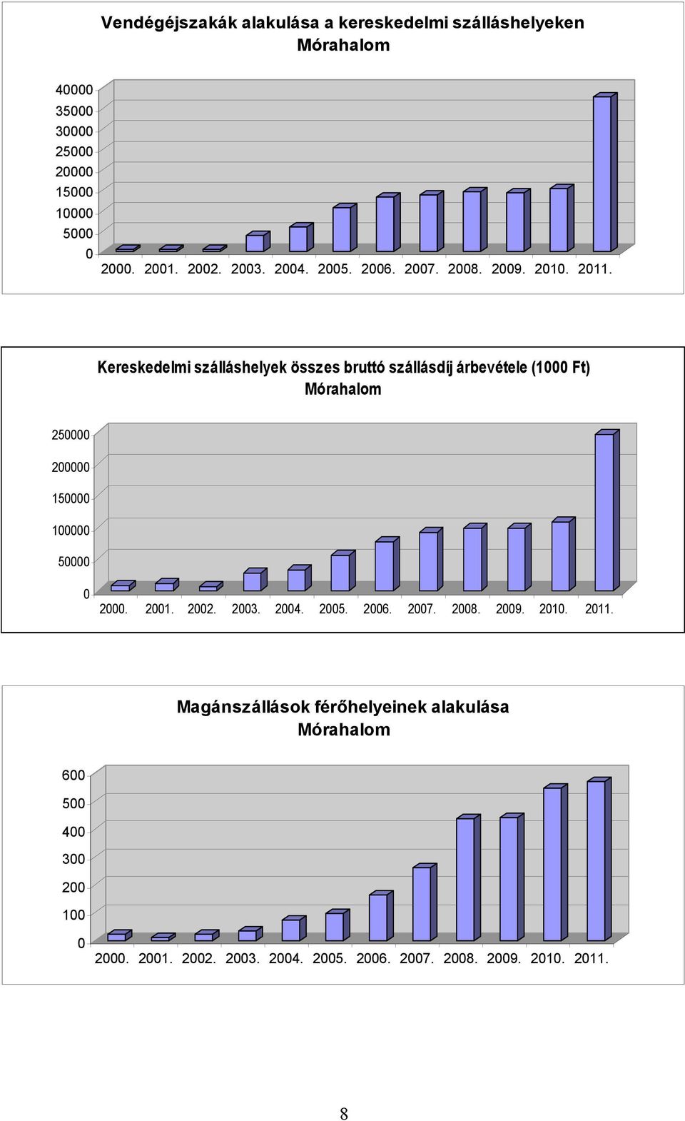 Kereskedelmi szálláshelyek összes bruttó szállásdíj árbevétele (1000 Ft) Mórahalom 250000 200000 150000 100000 50000 0 2000. 2001.