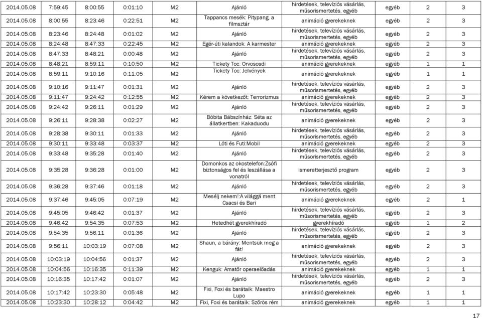 05.08 9:11:47 9:24:42 0:12:55 M2 Kérem a következőt: Terrorizmus animáció gyerekeknek 2014.05.08 9:24:42 9:26:11 0:01:29 M2 Ajánló 2014.05.08 9:26:11 9:28:38 0:02:27 M2 Bóbita Bábszínház: Séta az állatkertben: Kakaduodu animáció gyerekeknek 2014.