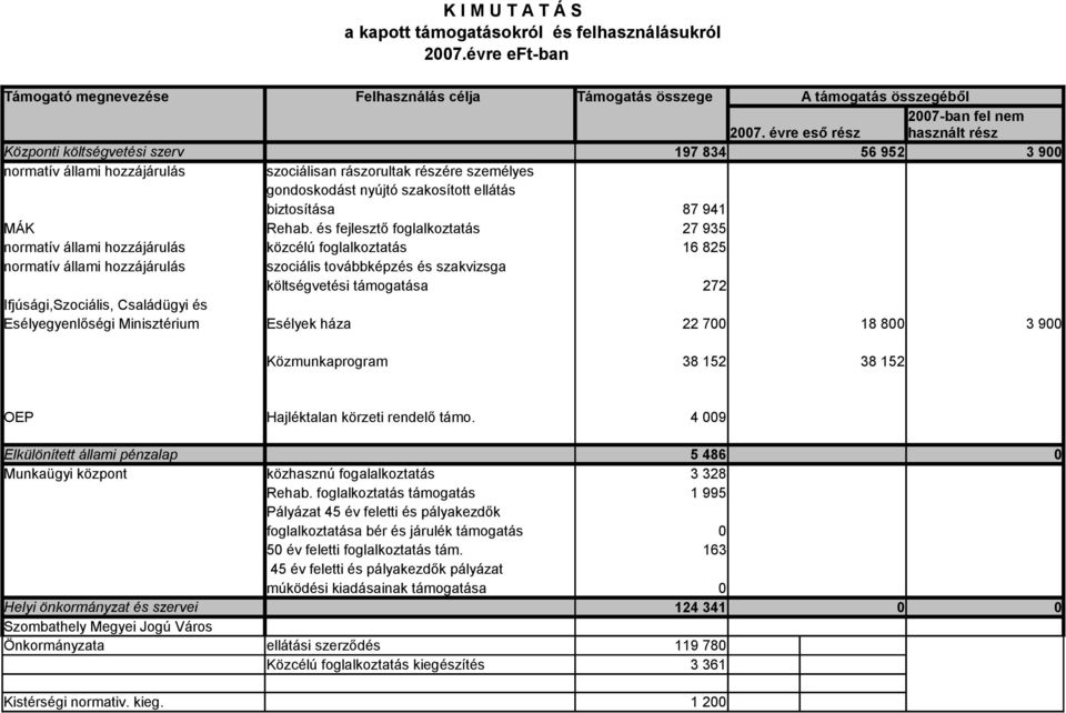 biztosítása 87 941 MÁK Rehab.