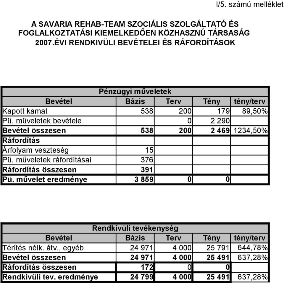 müveletek bevétele 0 2 290 Bevétel összesen 538 200 2 469 1234,50% Ráfordítás Árfolyam veszteség Pü. műveletek ráfordításai 15 376 Ráfordítás összesen Pü.