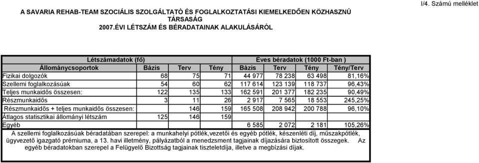 foglalkozásúak 54 60 62 117 614 123 139 118 737 96,43% Teljes munkaidős összesen: 122 135 133 162 591 201 377 182 235 90,49% Részmunkaidős 3 11 26 2 917 7 565 18 553 245,25% Részmunkaidős + teljes