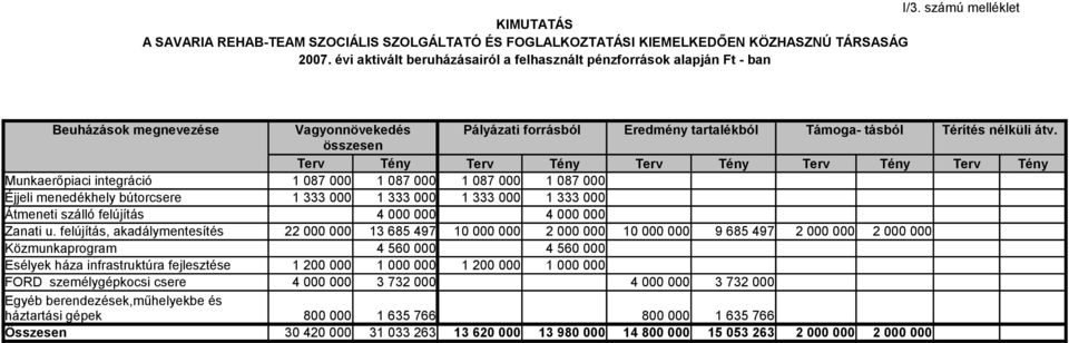 összesen Terv Tény Terv Tény Terv Tény Terv Tény Terv Tény Munkaerőpiaci integráció 1 087 000 1 087 000 1 087 000 1 087 000 Éjjeli menedékhely bútorcsere Átmeneti szálló felújítás Zanati u.