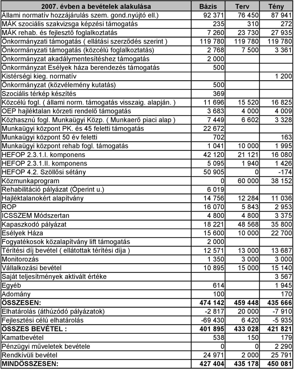 Önkormányzat Esélyek háza berendezés támogatás 119 780 2 768 2 000 500 119 780 7 500 119 780 3 361 Kistérségi kieg.