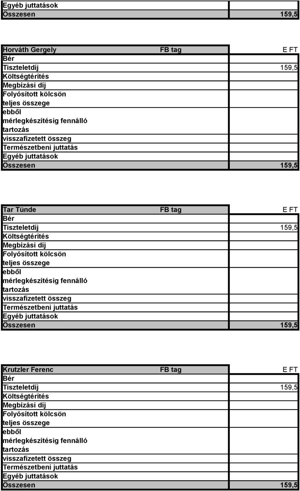 teljes összege ebből mérlegkészítésig fennálló tartozás visszafizetett összeg Természetbeni juttatás Egyéb juttatások Összesen 159,5 Krutzler Ferenc FB tag E FT Bér Tiszteletdíj