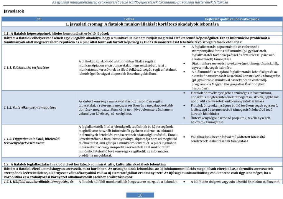 1. A fiatalok képességeinek hiteles bemutatását erősítő lépések Háttér: A fiatalok elhelyezkedésének egyik legfőbb akadálya, hogy a munkavállalók nem tudják megítélni értékteremtő képességüket.