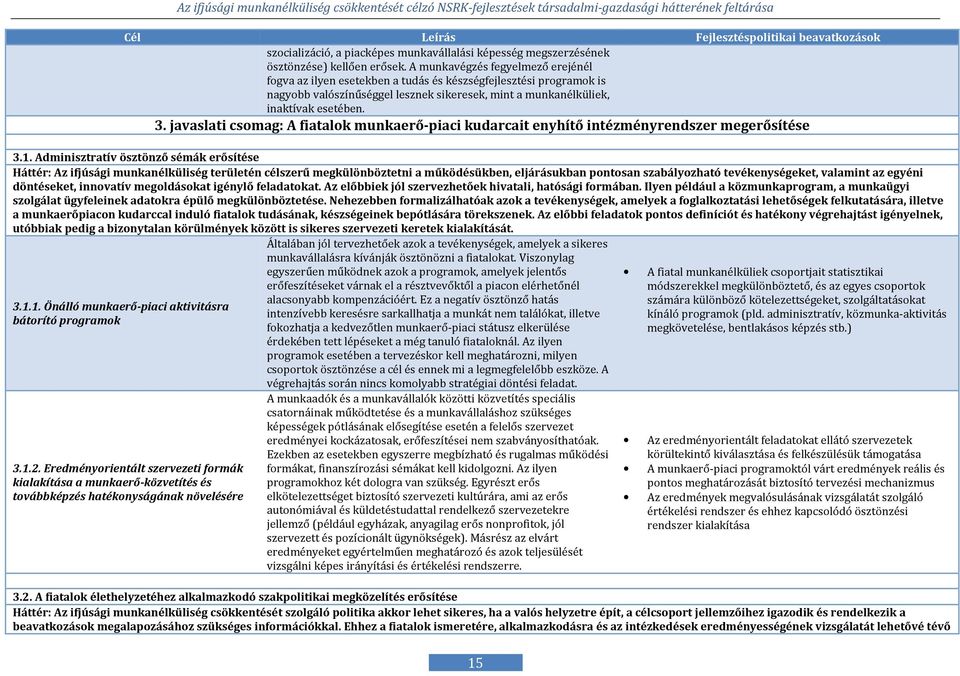 javaslati csomag: A fiatalok munkaerő-piaci kudarcait enyhítő intézményrendszer megerősítése 3.1.