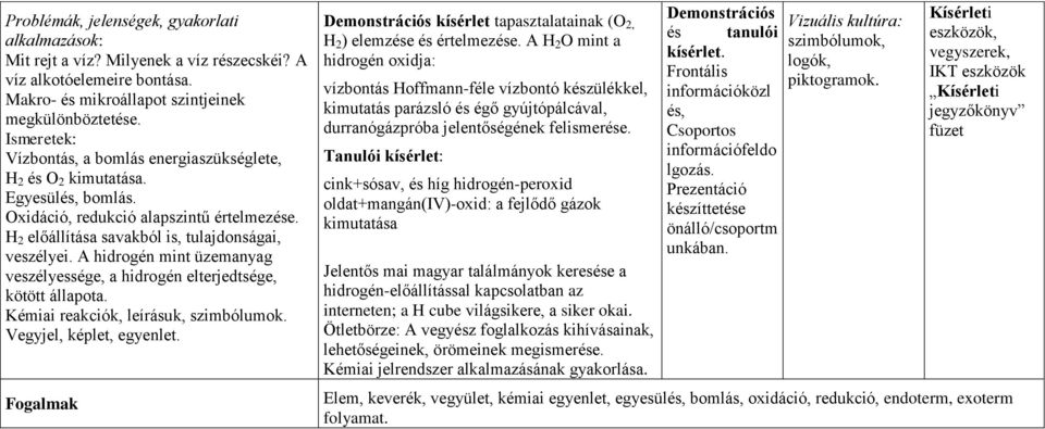 Kémiai reakciók, leírásuk, szimbólumok. Vegyjel, képlet, egyenlet. Fogalmak Demonstrációs kísérlet tapasztalatainak (O 2, H 2 ) elemzése és értelmezése.