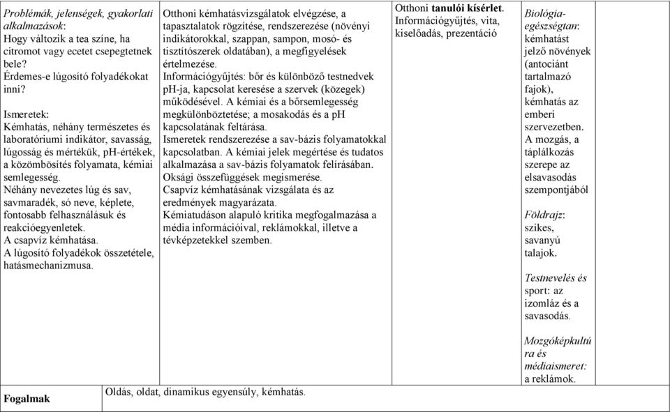 Néhány nevezetes lúg és sav, savmaradék, só neve, képlete, fontosabb felhasználásuk és reakcióegyenletek. A csapvíz kémhatása. A lúgosító folyadékok összetétele, hatásmechanizmusa.