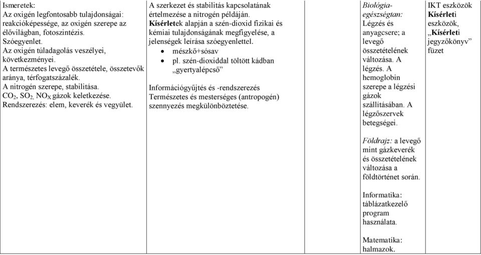 A szerkezet és stabilitás kapcsolatának értelmezése a nitrogén példáján. Kísérletek alapján a szén-dioxid fizikai és kémiai tulajdonságának megfigyelése, a jelenségek leírása szóegyenlettel.