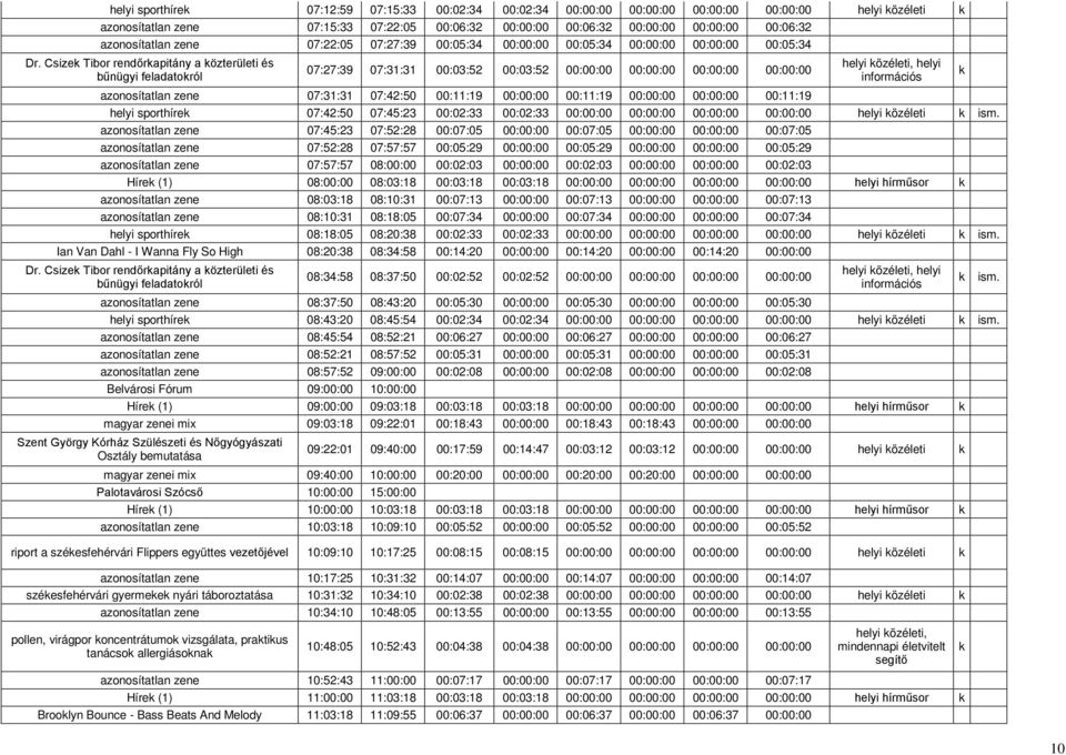 Csize Tibor rendőrapitány a özterületi és bűnügyi feladatoról 07:27:39 07:31:31 00:03:52 00:03:52 00:00:00 00:00:00 00:00:00 00:00:00 azonosítatlan zene 07:31:31 07:42:50 00:11:19 00:00:00 00:11:19