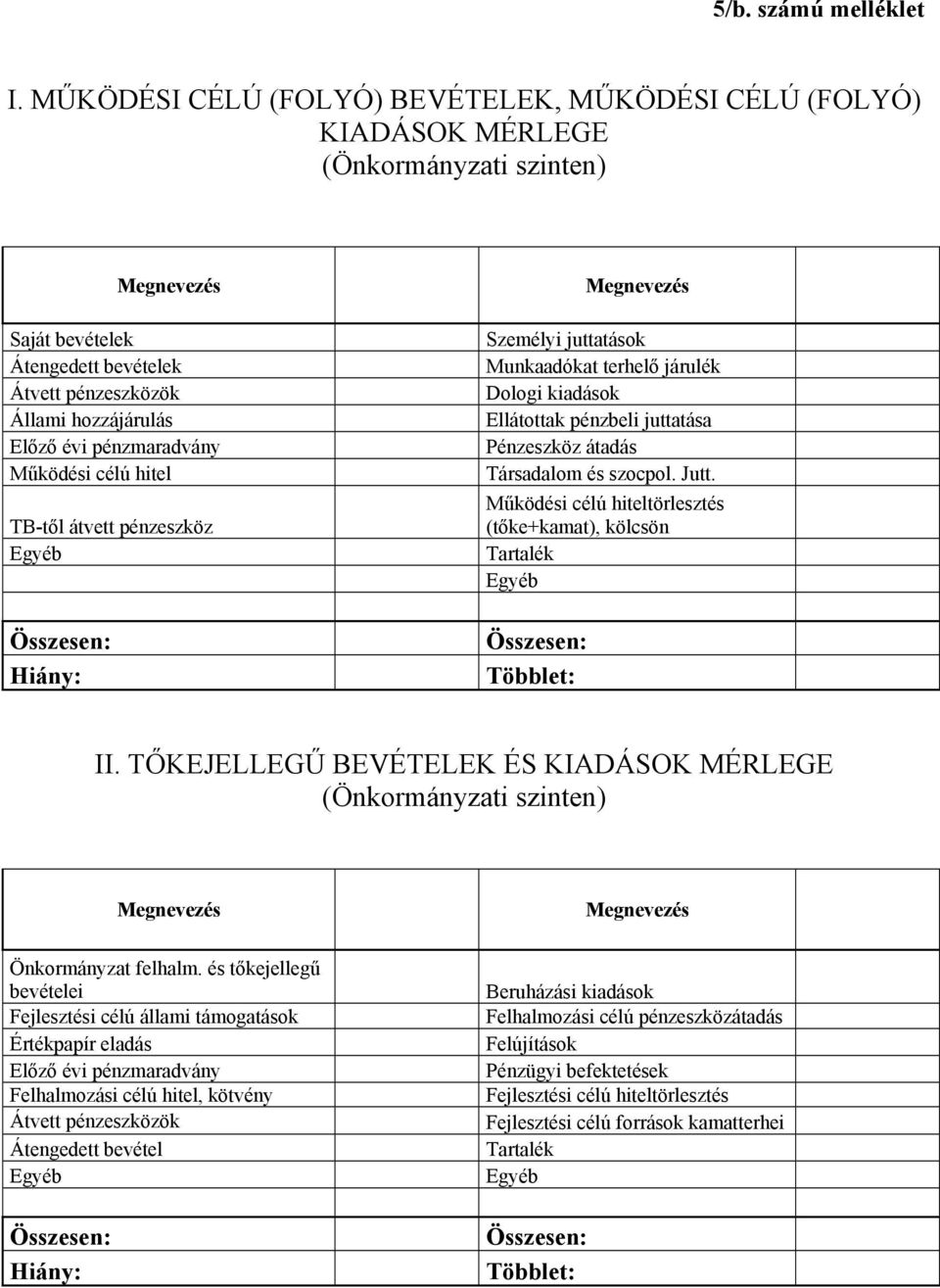 Működési célú hitel TB-től átvett pénzeszköz Egyéb Összesen: Hiány: Személyi juttatások Munkaadókat terhelő járulék Dologi kiadások Ellátottak pénzbeli juttatása Pénzeszköz átadás Társadalom és