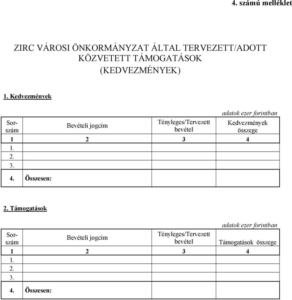 Kedvezmények Bevételi jogcím Tényleges/Tervezett bevétel adatok ezer forintban Kedvezmények