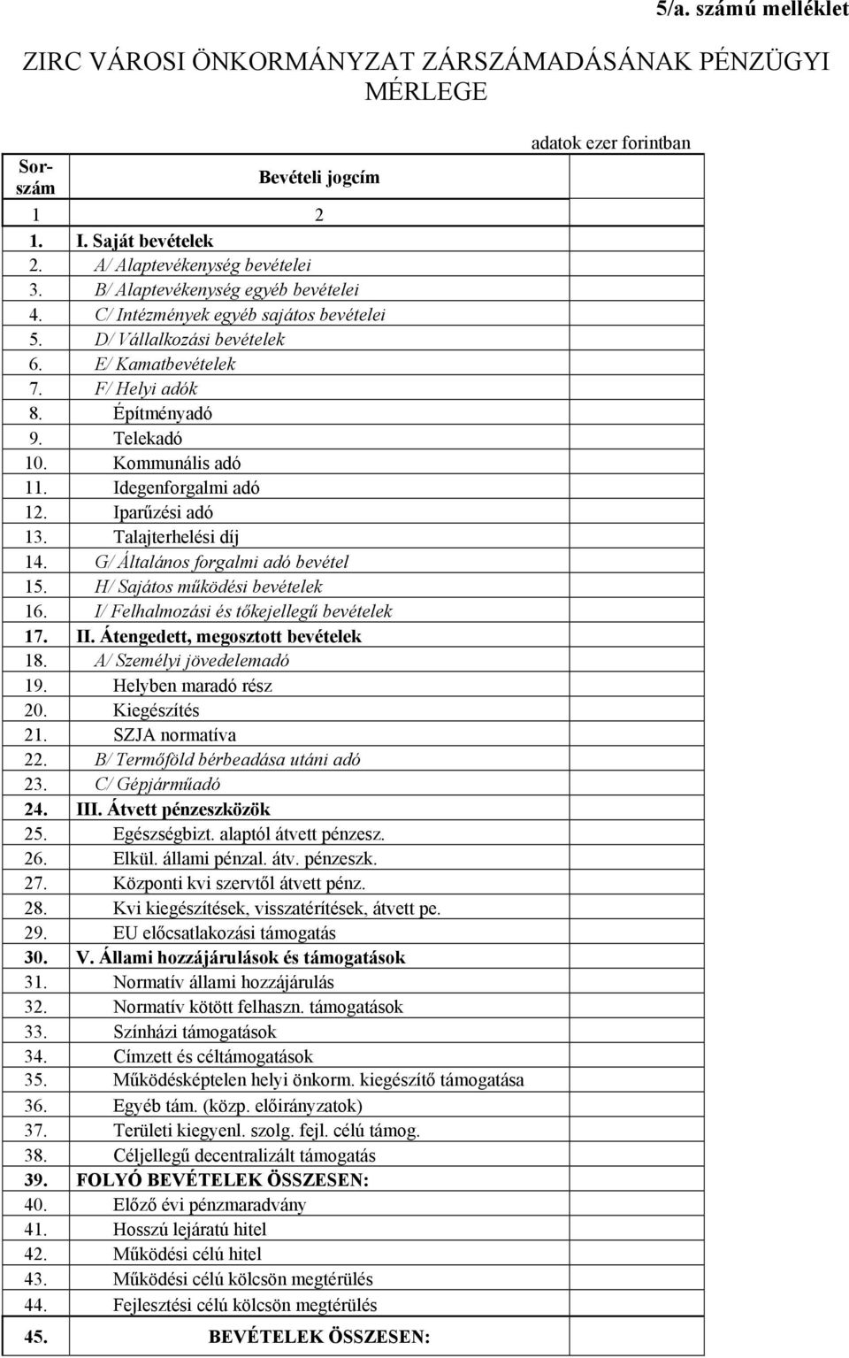 Idegenforgalmi adó 12. Iparűzési adó 13. Talajterhelési díj 14. G/ Általános forgalmi adó bevétel 15. H/ Sajátos működési bevételek 16. I/ Felhalmozási és tőkejellegű bevételek 17. II.