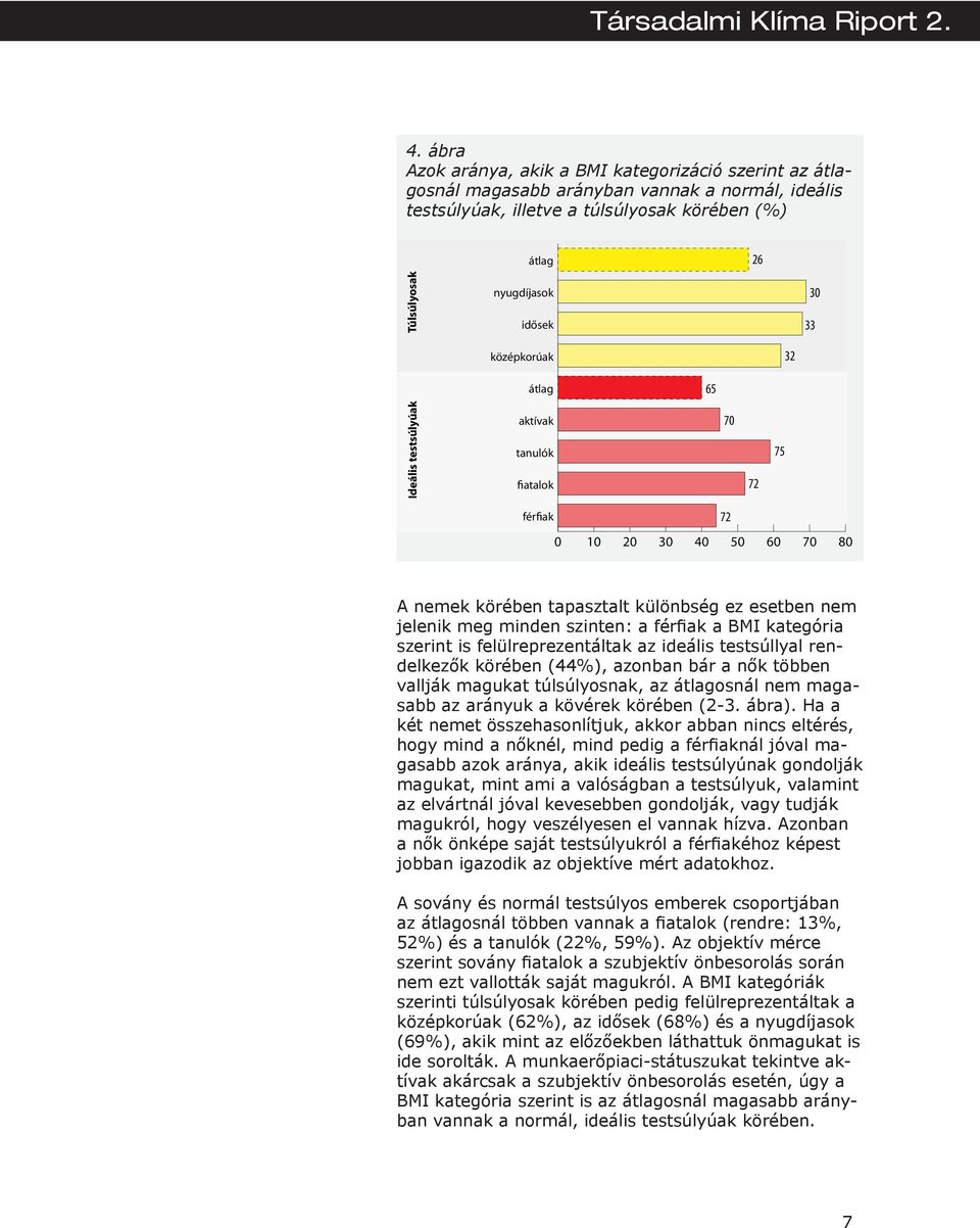 a férfiak a BMI kategória szerint is felülreprezentáltak az ideális testsúllyal rendelkezők körében (44%), azonban bár a nők többen vallják magukat túlsúlyosnak, az átlagosnál nem magasabb az arányuk