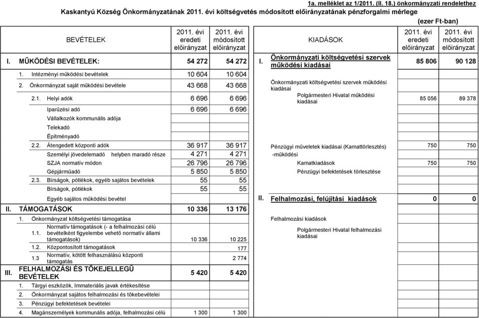 1. Helyi adók 6 696 6 696 Iparűzési adó 6 696 6 696 Vállalkozók kommunális adója Telekadó Építményadó KIADÁSOK Önkormányzati költségvetési szervek működési kiadásai Önkormányzati költségvetési