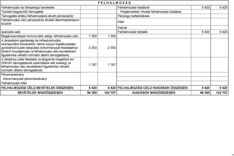 felhalmozási célú 1 300 1 300 A társadalmi-gazdasági és infrastrukturális szempontból elmaradott, illetve súlyos foglalkoztatási gondokkal küzdő települési önkormányzat feladataihoz 2 353 2 353