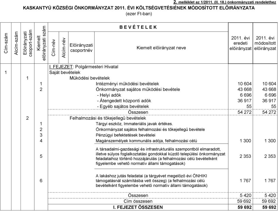 FEJEZET: Polgármesteri Hivatal 1 Saját bevételek 1 Működési bevételek 1 Intézményi működési bevételek 10 604 10 604 2 Önkormányzat sajátos működési bevétele 43 668 43 668 - Helyi adók 6 696 6 696 -