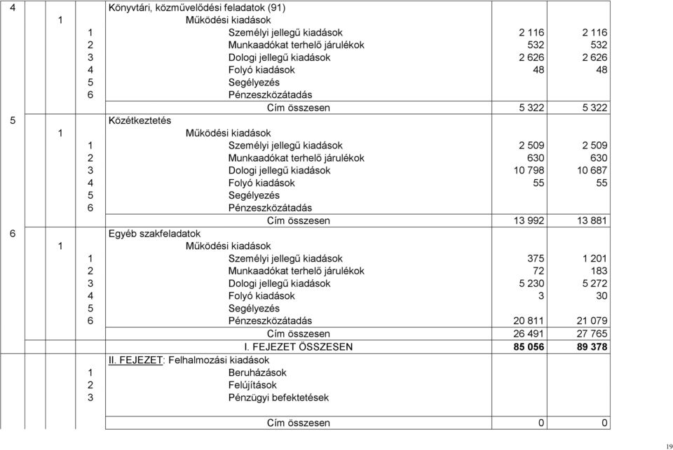 kiadások 10 798 10 687 4 Folyó kiadások 55 55 5 Segélyezés 6 Pénzeszközátadás Cím összesen 13 992 13 881 6 Egyéb szakfeladatok 1 Működési kiadások 1 Személyi jellegű kiadások 375 1 201 2 Munkaadókat