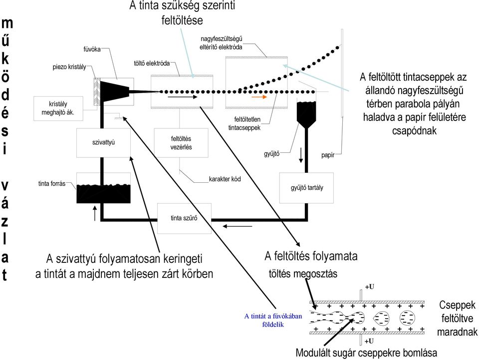 gyűjtő papír A feltöltött tintacseppek az állandó nagyfeszültségű térben parabola pályán haladva a papír felületére csapódnak v á z l a t tinta forrás