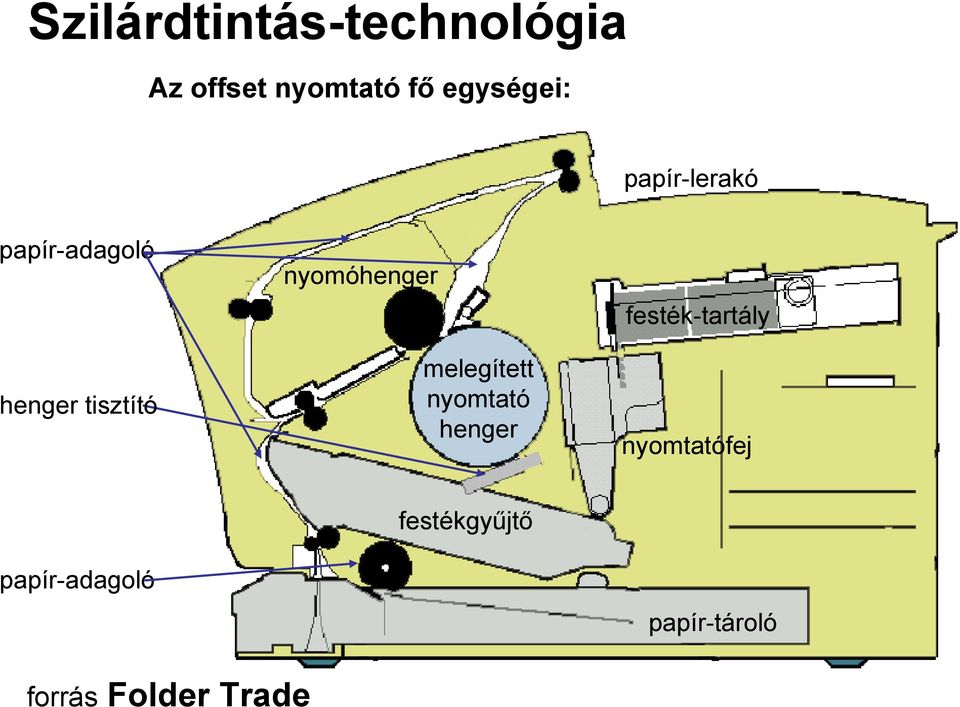 nyomóhenger melegített nyomtató henger festék-tartály