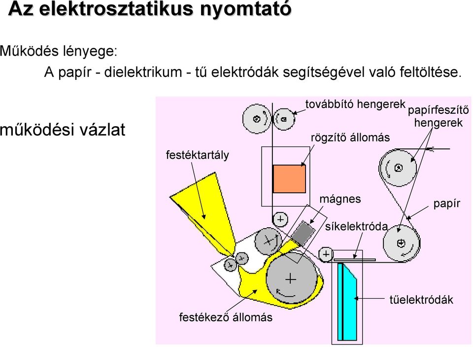 működési vázlat festéktartály továbbító hengerek rögzítő állomás