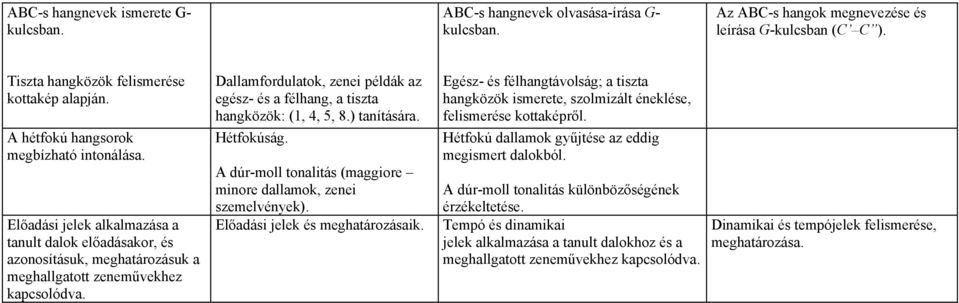 Dallamfordulatok, zenei példák az egész- és a félhang, a tiszta hangközök: (1, 4, 5, 8.) tanítására. Hétfokúság. A dúr-moll tonalitás (maggiore minore dallamok, zenei szemelvények).