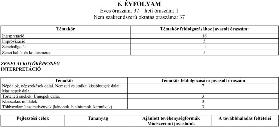 népszokások dalai. Nemzeti és etnikai kisebbségek dalai. 7 Más népek dalai. Történeti énekek. Ünnepek dalai. 3 Klasszikus műdalok.