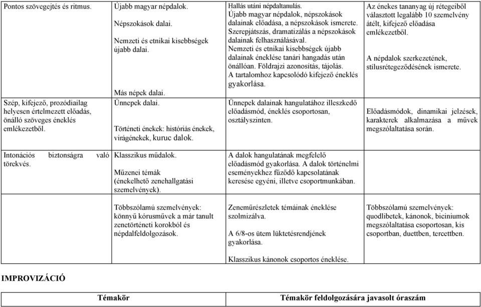 Újabb magyar népdalok, népszokások dalainak előadása, a népszokások ismerete. Szerepjátszás, dramatizálás a népszokások dalainak felhasználásával.