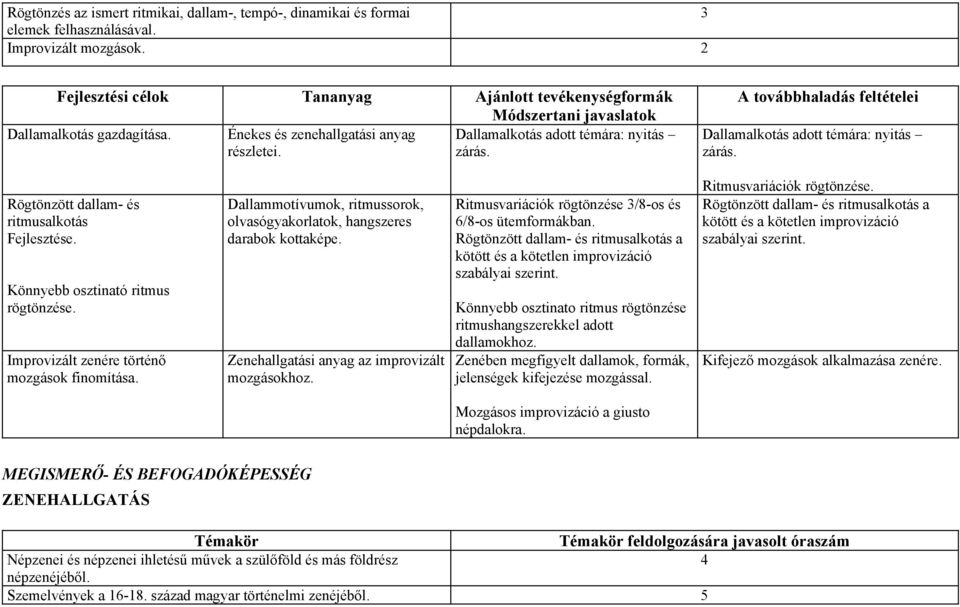 A továbbhaladás feltételei Dallamalkotás adott témára: nyitás zárás. Rögtönzött dallam- és ritmusalkotás Fejlesztése. Könnyebb osztinató ritmus rögtönzése.